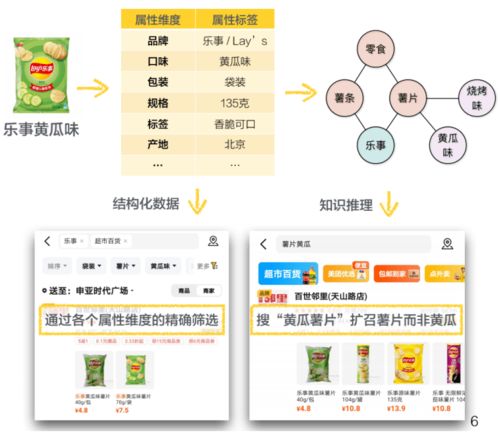 美团商品知识图谱的构建及应用